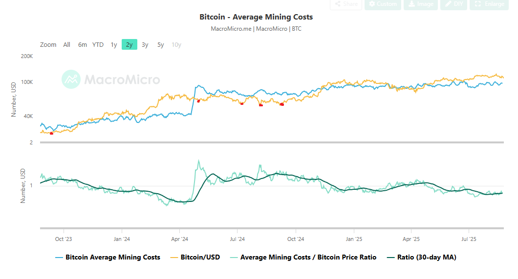 Bitcoin Average Mining
