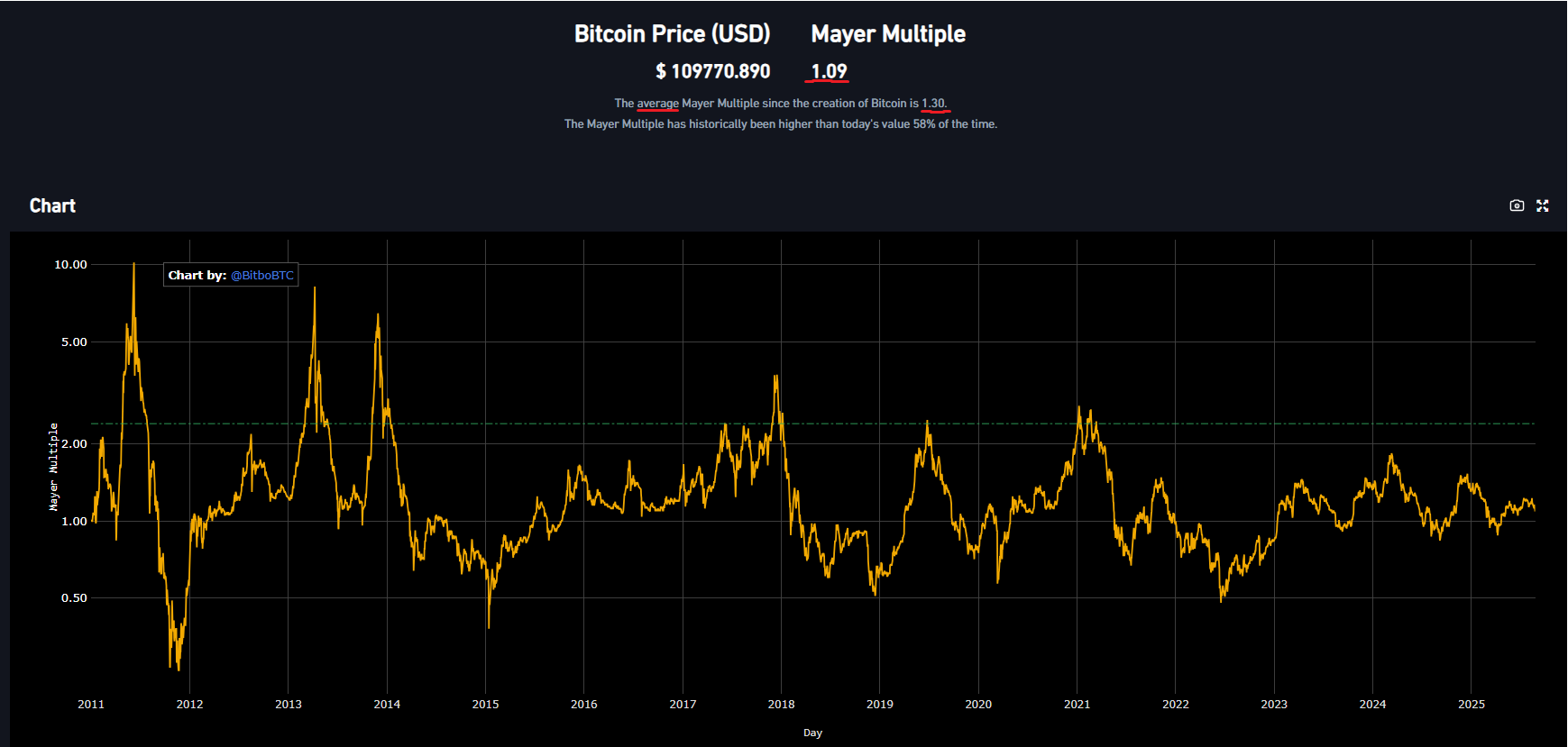 Bitcoin Mayer Multiple